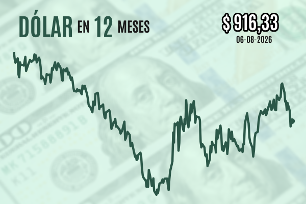 <p>Dólar cierra con leve alza por un repunte de tensiones en Medio Oriente que frenó los recientes máximos del cobre</p>