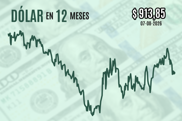 <p>Dólar cierra con leve caída y completa baja semanal de casi $ 20 tras sorpresiva contracción del empleo estadounidense</p>
