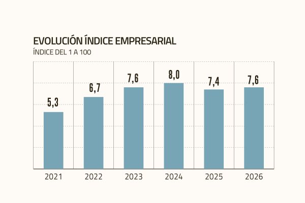 <p>Riesgo empresarial sube en el primer semestre y la morosidad se consolida como principal inquietud</p>
