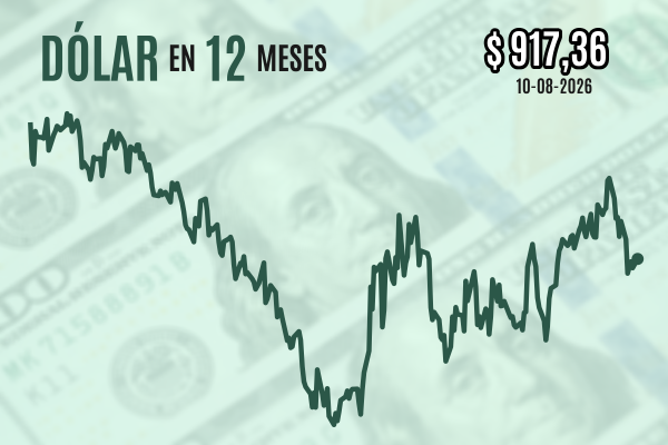 <p>Dólar cierra al alza mientras se diluyen las expectativas de acuerdo en Medio Oriente tras nuevas exigencias de Trump</p>