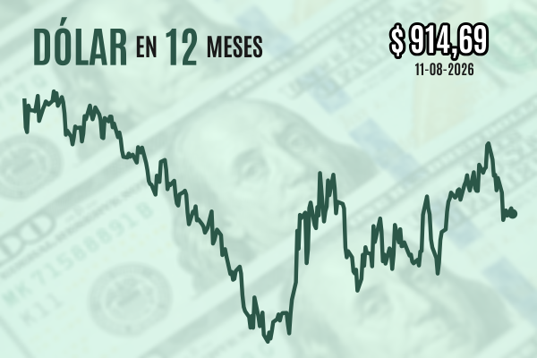 <p>Dólar cierra con leve baja a niveles de $ 915 mientras Pakistán ve posible un acuerdo sobre el estrecho de Ormuz</p>