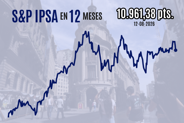 <p>IPSA se va de nuevo a rojo y cierra bajo los 11.000 puntos mientras disminuyen las expectativas de acuerdo en Medio Oriente</p>