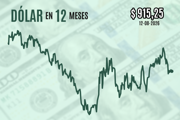 <p>Dólar no logra perder los $ 910 y cierra plano mientras la nueva "doctrina ofensiva" de Irán inquieta a los mercados globales</p>