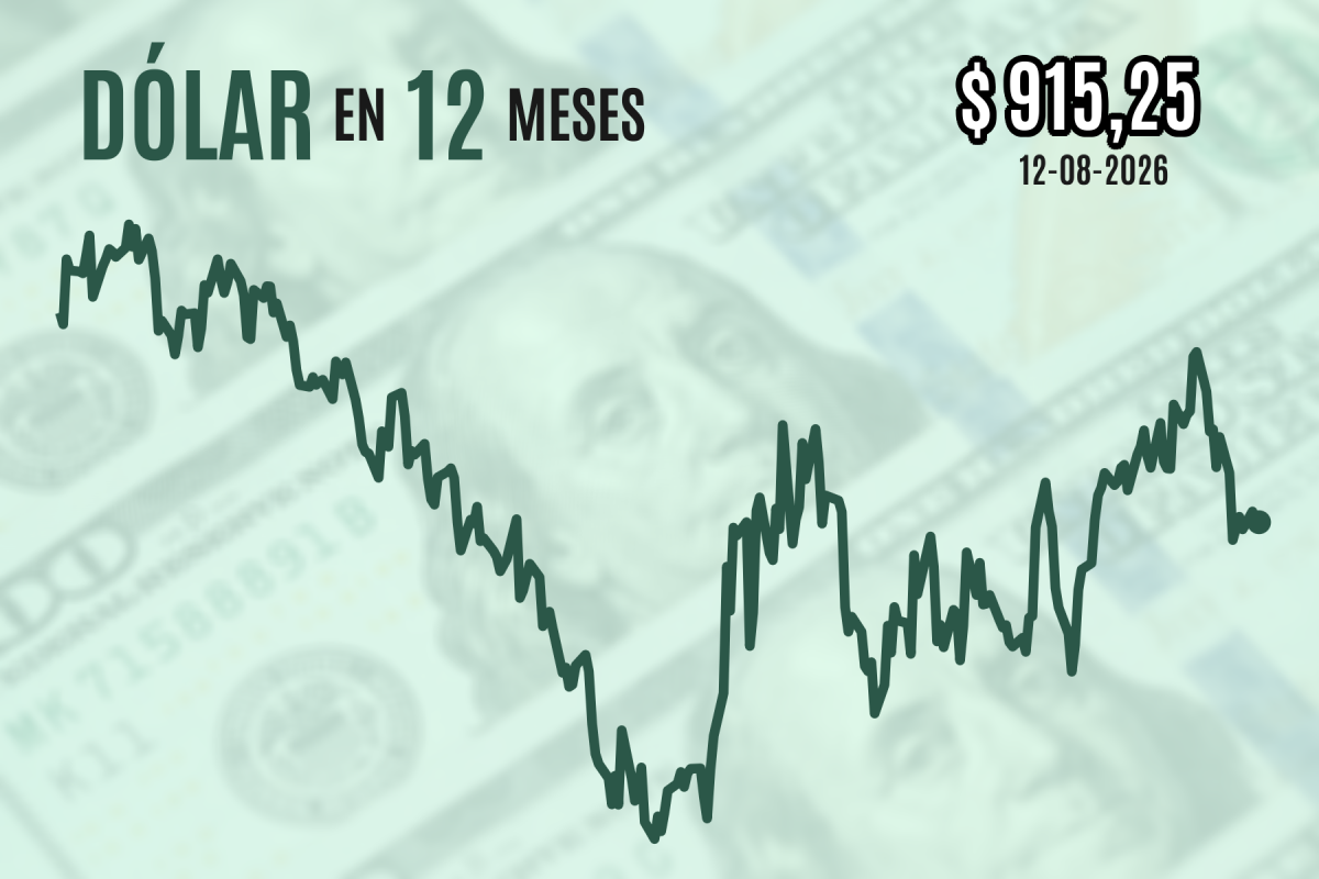 Dólar cierra plano en Chile ante incertidumbre por doctrina ofensiva de Irán