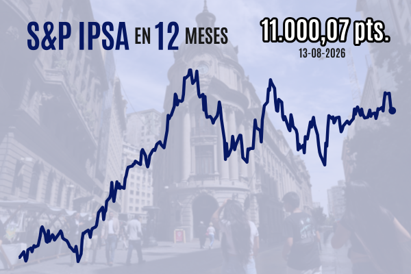 <p>IPSA cierra al alza en 11.000 puntos una sesión volátil tras precios al productor más suaves de lo previsto en EEUU</p>