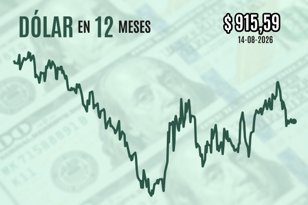<p>Dólar revierte caída y cierra plano sobre $ 915 con mercados sacudidos por el auge de las tasas largas en el mundo</p>