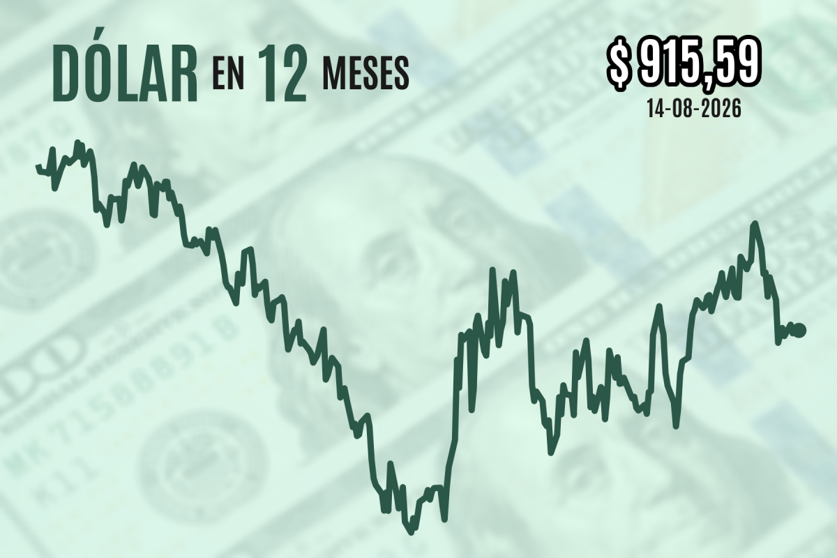 <p>Dólar revierte caída y cierra plano sobre $ 915 con mercados sacudidos por el auge de las tasas largas en el mundo</p>