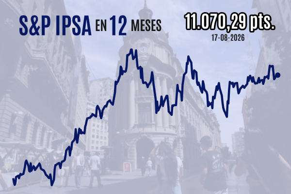 <p>IPSA cierra al alza sobre 11.100 puntos por expectativas internas y resiste el malestar causado por el conflicto geopolítico</p>