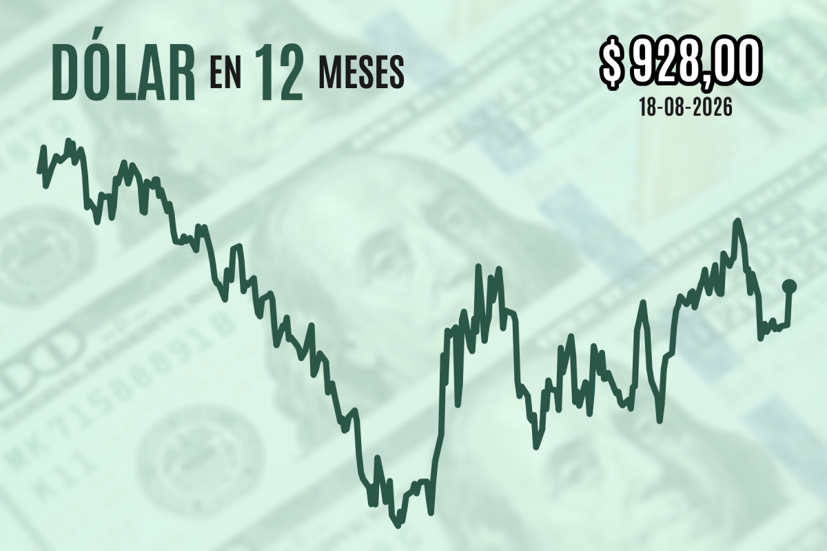 Dólar se dispara más de $ 10 al cierre mientras los precios del cobre retroceden en medio de la incertidumbre geopolítica