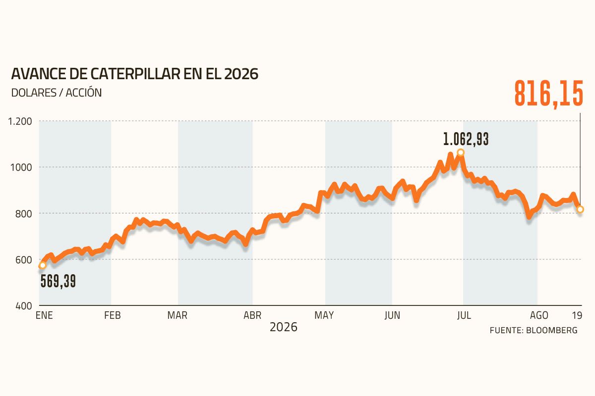 <p>Cómo el rally del precio del cobre y los data centers están impulsando la acción de Caterpillar</p>