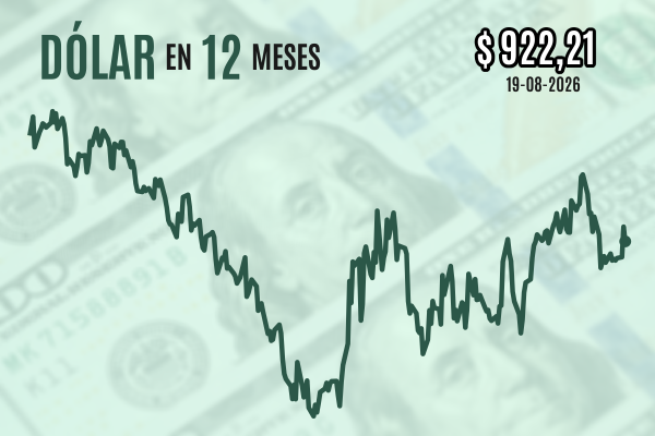Dólar cierra a la baja cerca de $ 920 mientras la divisa se hunde globalmente tras anuncio del Tesoro que respalda a los bonos largos