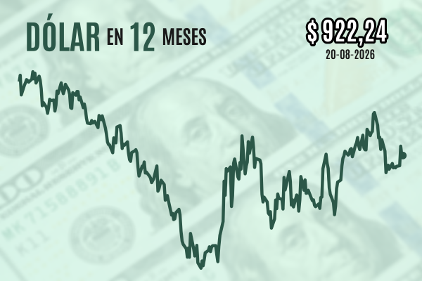 <p>Dólar revierte alza inicial y cierra plano ante resiliencia del cobre pese a tensión por la nueva guerra económica de Trump</p>