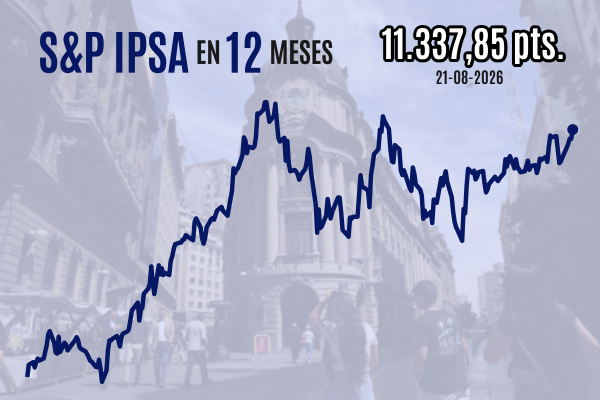 IPSA cierra sobre los 11.300 puntos y en máximos desde abril con impulso del sector commodities tras promesas de estímulo desde Beijing
