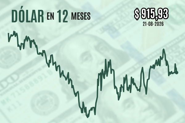 Dólar cae y termina la semana bajo $ 920 mientras los precios del cobre suben con fuerza tras compromiso de estímulos en China