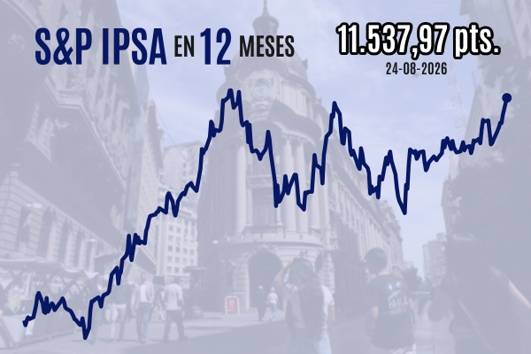 IPSA cierra sobre los 11.500 puntos y se acerca a nuevos máximos históricos tras subir como pocas bolsas en el mundo
