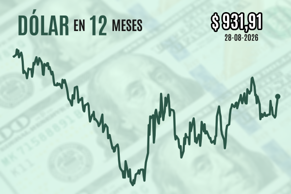 Dólar supera los $ 930 y cierra en máximos de un mes tras postura restrictiva de Warsh en su discurso desde Jackson Hole