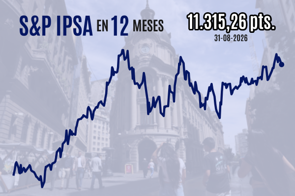 IPSA cierra a la baja cerca de 11.300 puntos y registra más de $ 930 mil millones en flujos tras rebalanceo de índices de MSCI