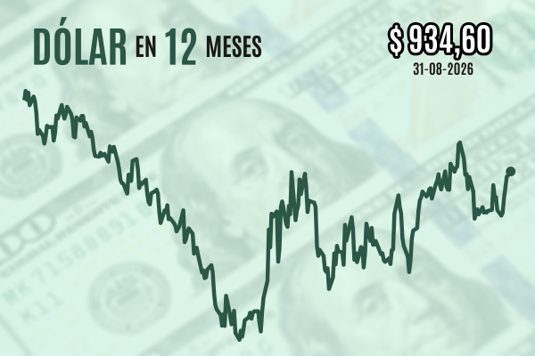 Dólar cierra al alza por quinta sesión y gana terreno sobre $ 930 tras el repunte de la violencia en Medio Oriente