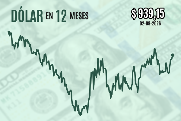 Dólar cierra próximo a $ 940 una séptima jornada al alza con la vista puesta en el estrecho de Ormuz