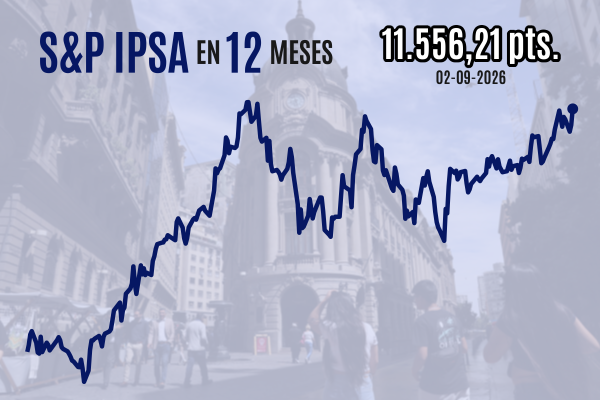 IPSA supera los 11.500 puntos y cierra en máximos de siete meses gracias al impulso de Latinoamérica en medio de la crisis de Ormuz