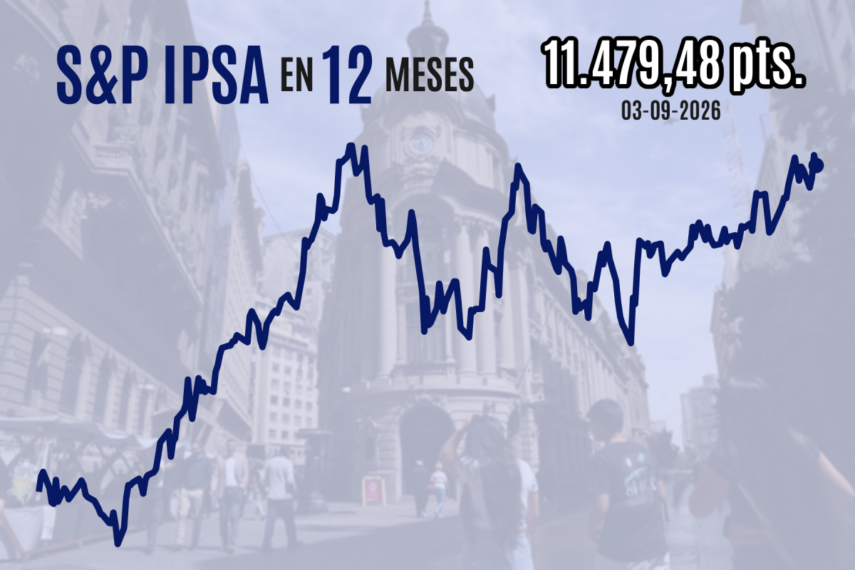 IPSA pierde sus máximos de siete meses y cierra bajo los 11.500 puntos mientras inversionistas saltan a mercados desarrollados