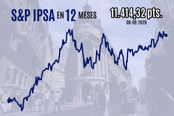 Bolsa chilena cierra la baja y mercado se vuelca hacia la UF tras datos de inflación que duplicaron las expectativas en agosto
