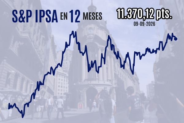 Bolsa chilena vuelve a caer y el IPSA cierra bajo los 11.400 puntos por ventas globales mientras el Brent supera los US$ 100 el barril