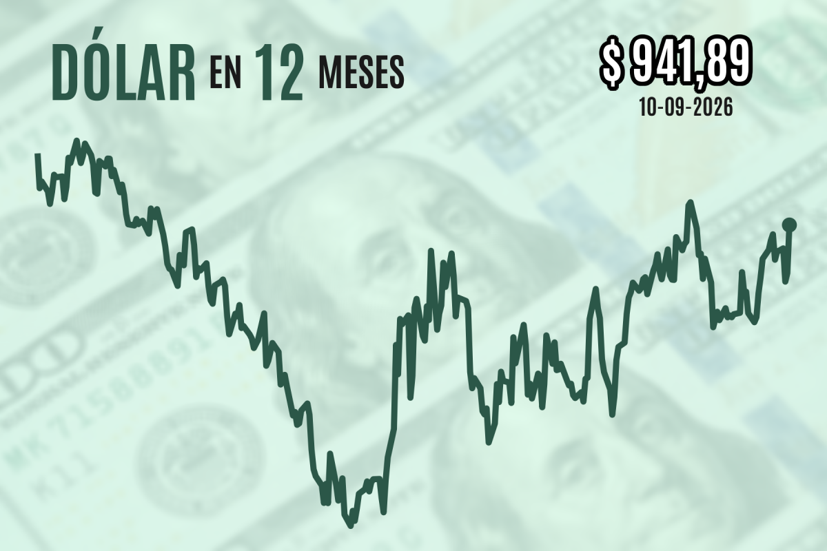 Dólar cierra sobre $ 940 tras su mayor alza en tres meses por fuerte caída del cobre y la creciente inquietud sobre Medio Oriente