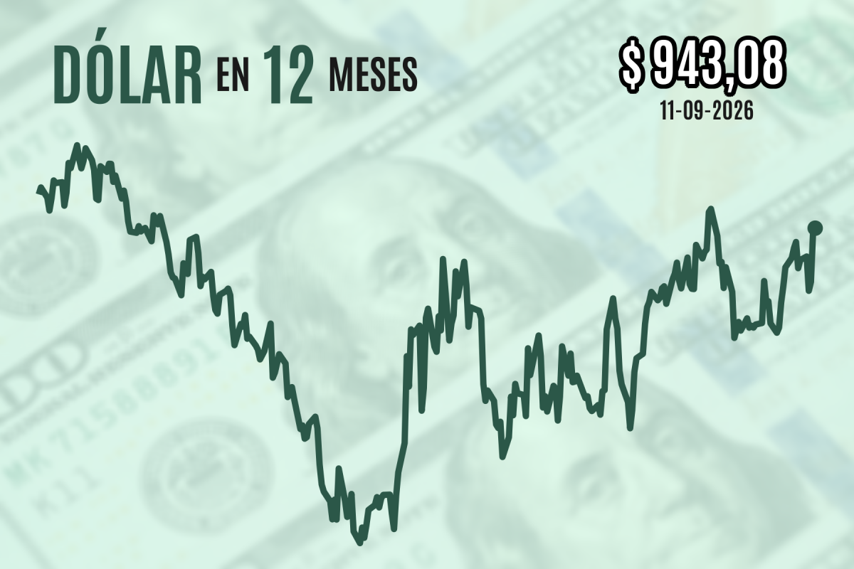 Dólar cierra en nuevos máximos desde julio ya que el IPC consolidó la expectativa de una próxima subida de tasas en EEUU