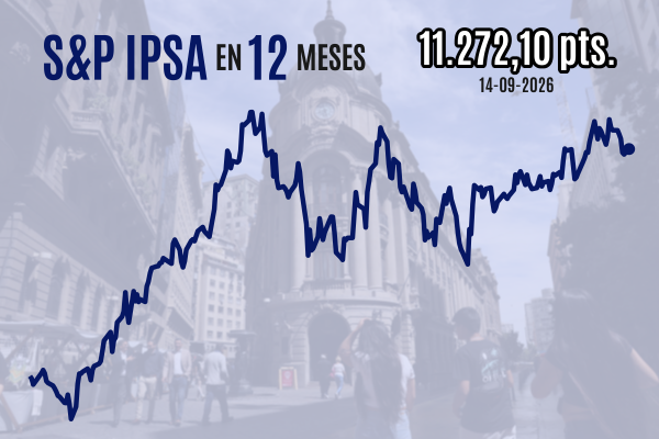 IPSA cierra al alza cerca de 11.300 puntos y quiebra una larga racha de caídas en medio de los bajos volúmenes transados de septiembre