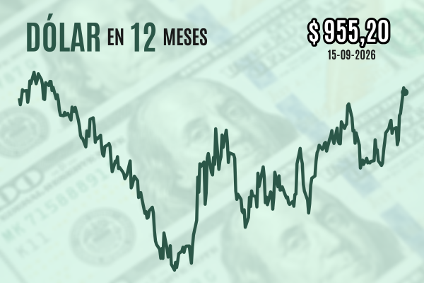 Dólar cierra con leve caída desde sus máximos a medida que el cobre repunta con mercados atentos a decisión de la Fed