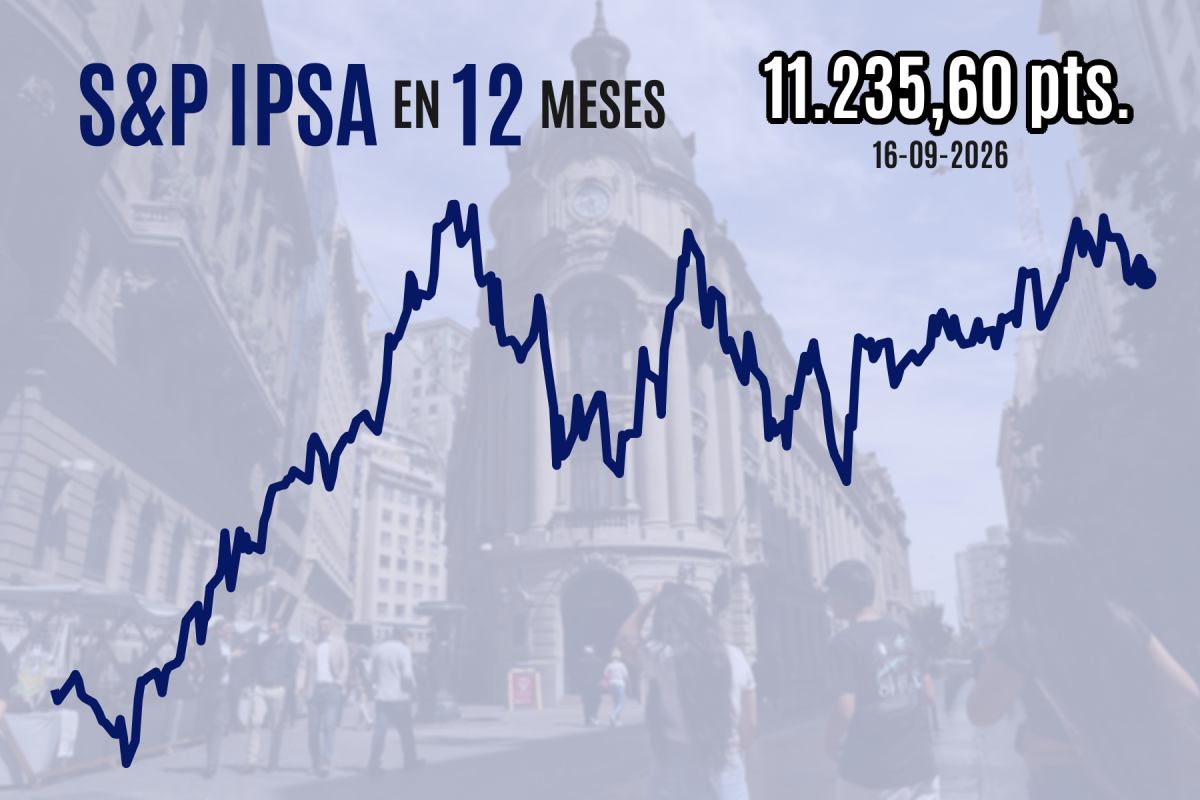 Bolsa chilena y Wall Street cierran con pérdidas tras el regreso de la política monetaria restrictiva en EEUU