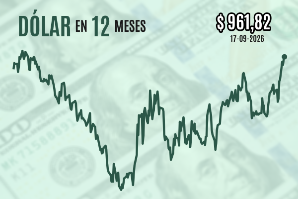 Dólar cierra sobre la marca de $ 960 por primera vez en casi un año y termina una semana corta en Chile marcada por la Fed
