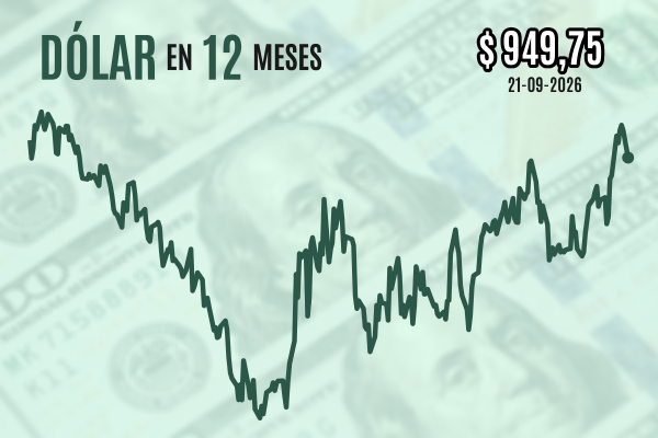 Dólar cierra con una caída de $ 10 luego de que el petróleo Brent bajara a niveles de US$ 100 por barril