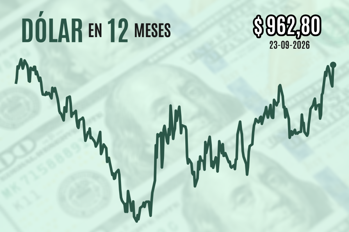 Dólar se dispara $ 15, supera los $ 960 y cierra en máximos de 2026 tras datos que exacerbaron las preocupaciones inflacionarias en EEUU