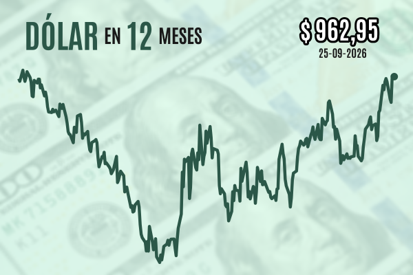 Dólar rechaza los $ 970 y cierra plano en sus máximos de 2026 ante cautas esperanzas de un acuerdo sobre el estrecho de Ormuz