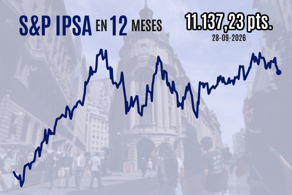 IPSA retrocede más de 1% y cierra por debajo de 11.200 puntos en sesión marcada por el estancamiento diplomático en torno a Medio Oriente