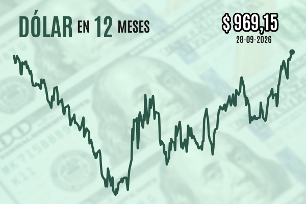 Dólar sube a niveles de $ 970 y cierra en máximos desde septiembre de 2025 frente al punto muerto de las negociaciones entre EEUU e Irán