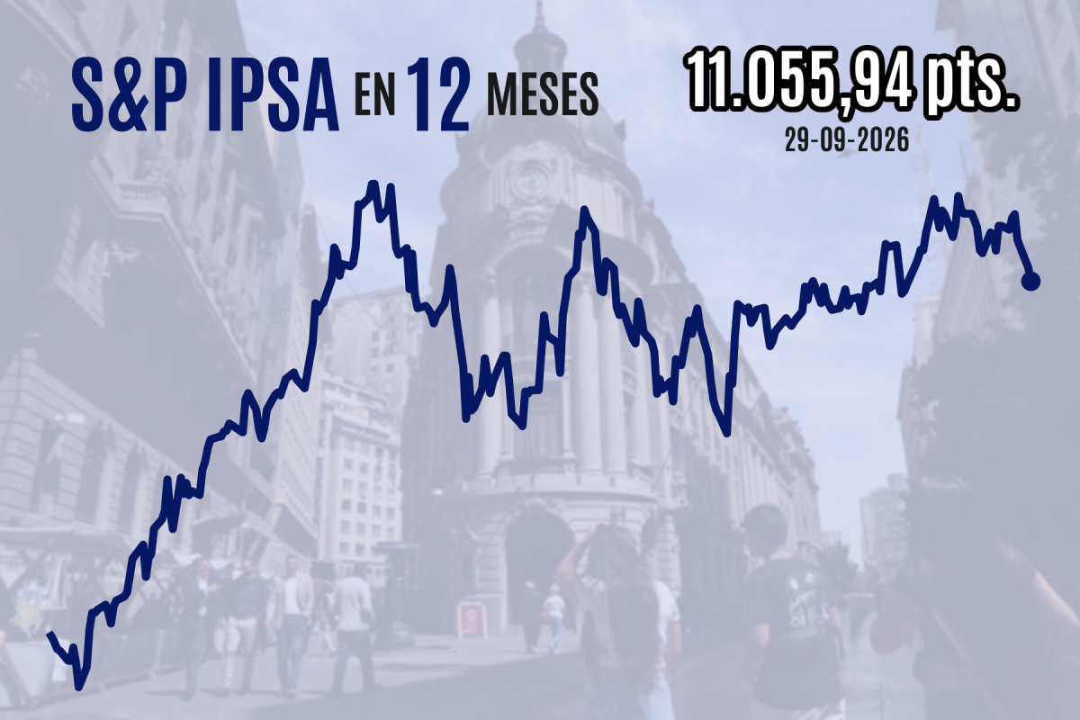 IPSA cierra en rojo por cuarta sesión y arriesga perder los 11.000 puntos luego de que se reactivara la venta de bonos del Tesoro