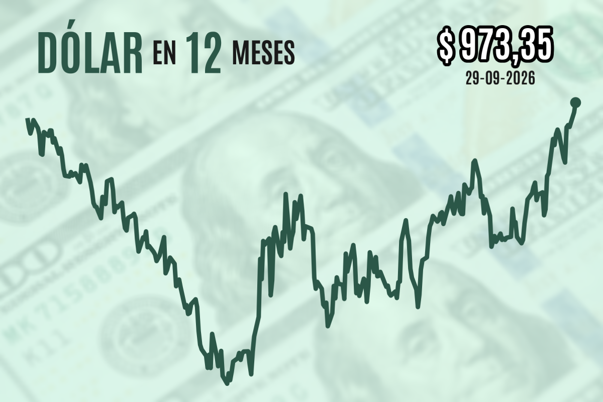 Dólar en Chile alcanza máximos de 13 meses ante incertidumbre geopolítica y tasas estadounidenses
