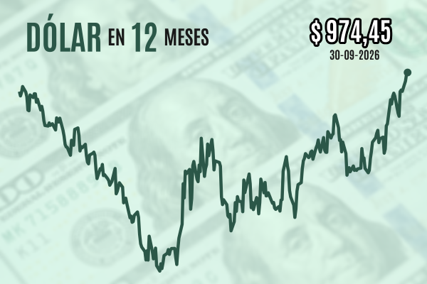 Dólar sube levemente y cierra en máximos desde agosto de 2025 a medida que se profundiza la venta de bonos a largo plazo en EEUU