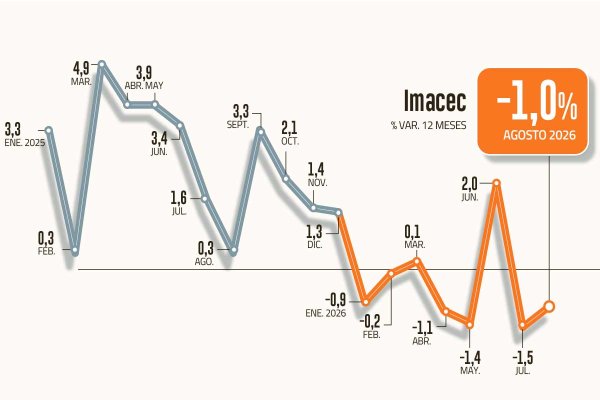 Caída de la actividad económica en agosto alienta expectativas de un año 2026 sin crecimiento o en rojo