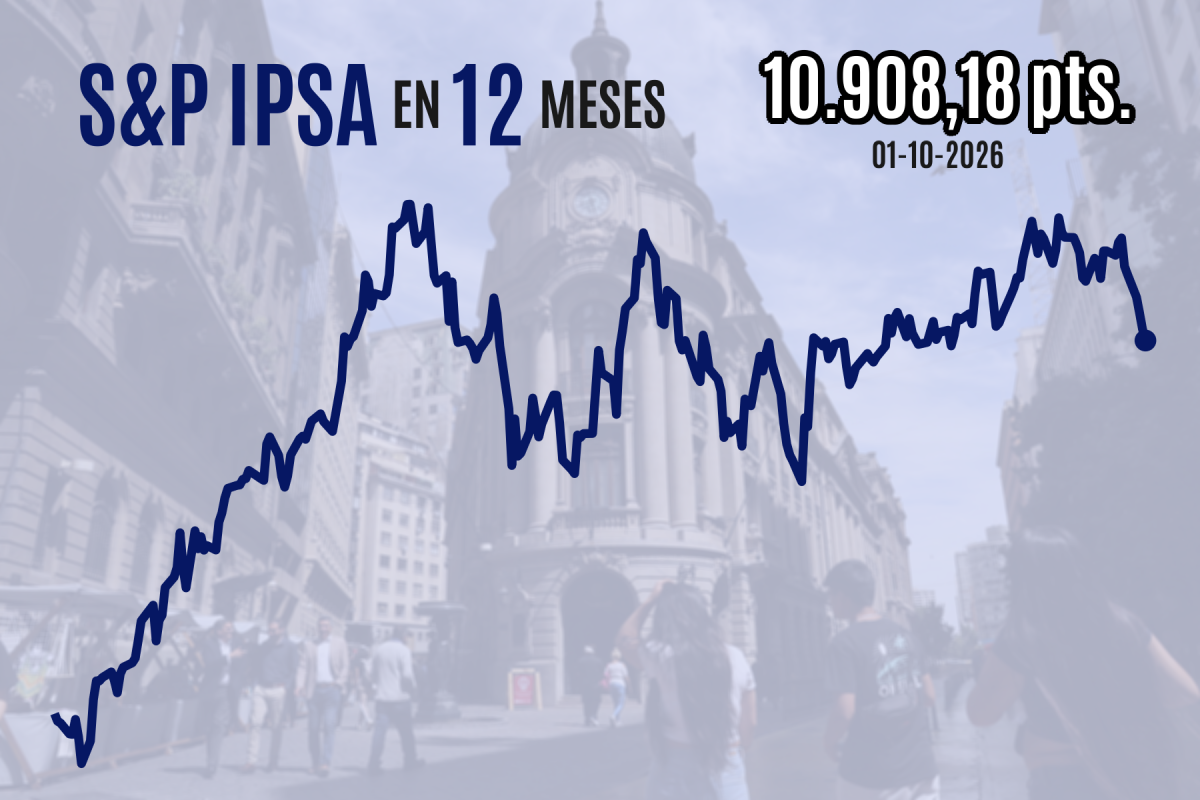 Bolsa chilena cierra en rojo por sexta vez consecutiva tras nueva caída del Imacec y una persistente incertidumbre global