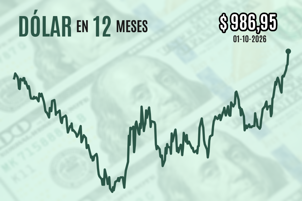 Dólar en Chile alcanza máximos desde abril de 2025 tras caída del Imacec