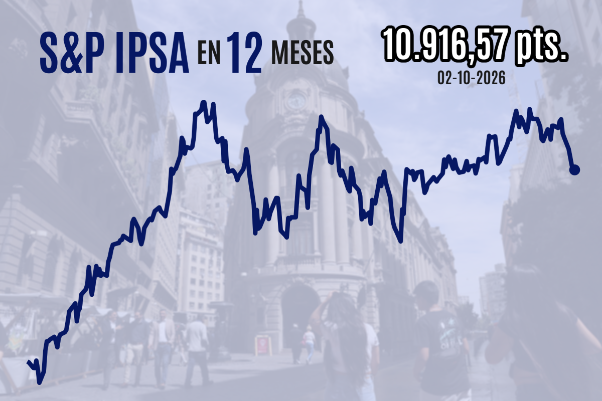 Bolsa chilena cierra con alza marginal y logra descontinuar seis jornadas de pérdidas tras débiles cifras de empleo en EEUU