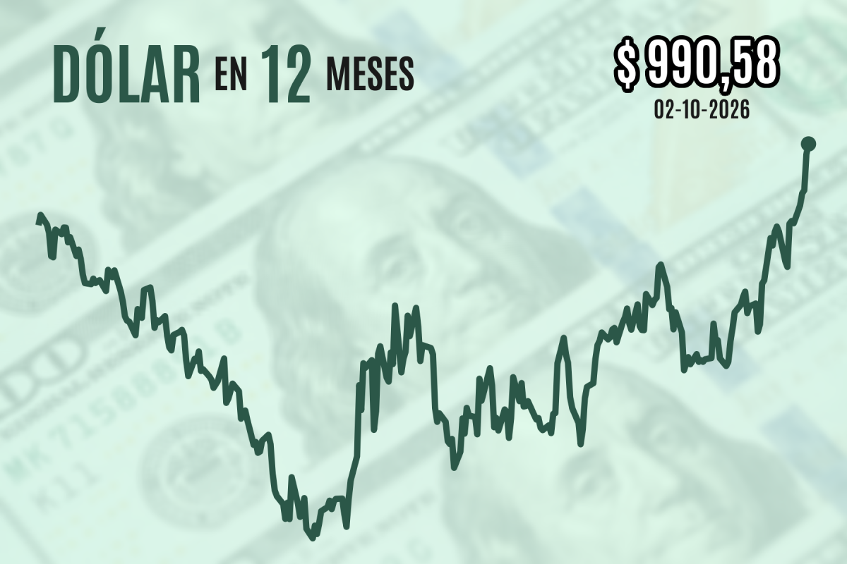 Dólar en Chile supera los $990 y alcanza máximos desde abril de 2025