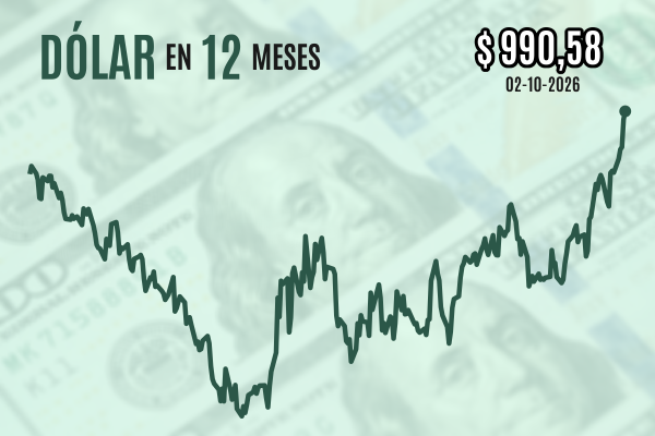 A un paso de los cuatro dígitos: dólar supera los $ 990 con un alza semanal de casi $ 30 y cierra en nuevos máximos desde abril de 2025