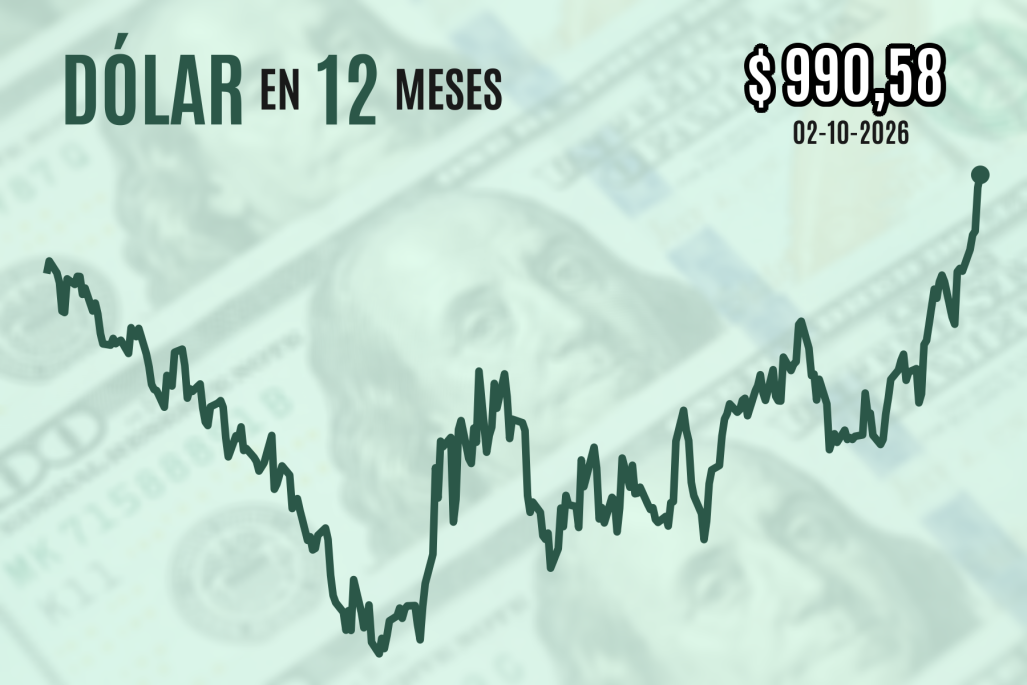 Chilean Peso Plummets as Dollar Approaches 1,000 Peso Milestone