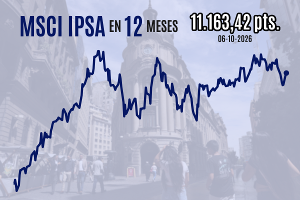 Bolsa chilena vuelve a recuperar terreno al cierre tras una mayor calma en el mercado de bonos estadounidenses