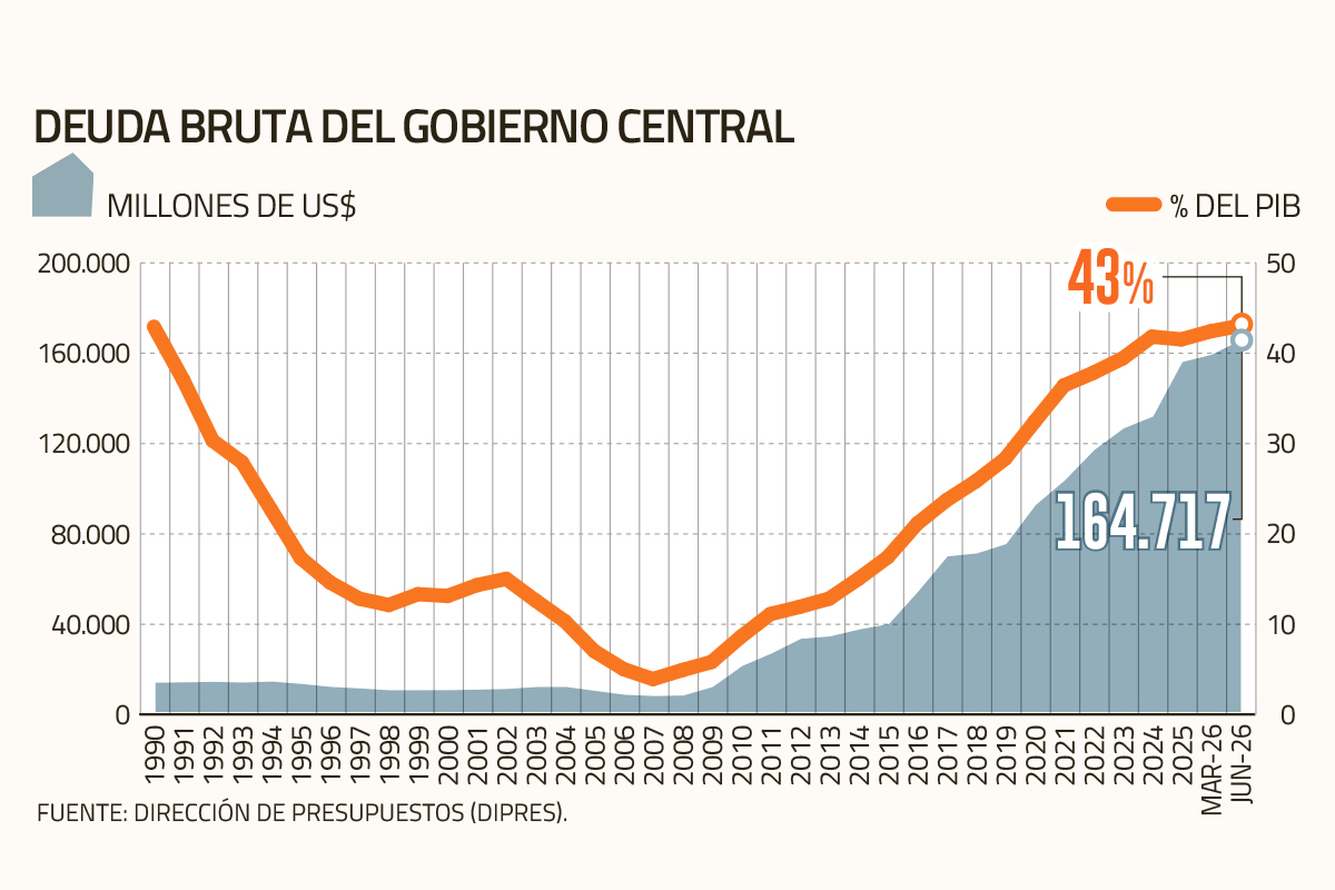 Cifras actualizadas consolidan que la deuda pública a junio alcanzó un record no visto desde el retorno a la democracia